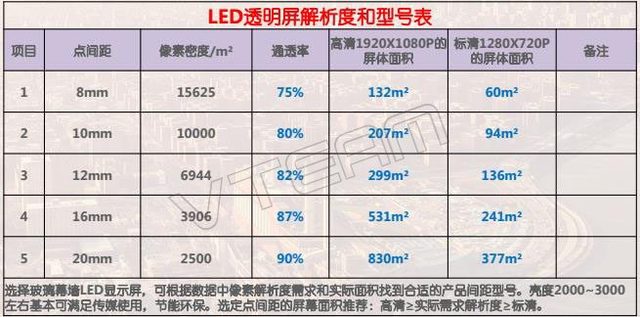 LED透明显示屏点间距和通透率对比表