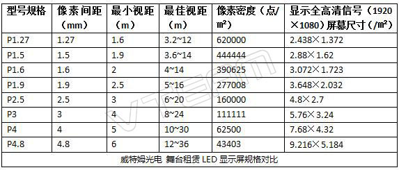 威特姆光电舞台租赁LED显示屏规格对比