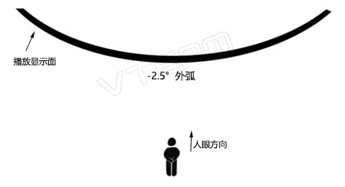 租赁LED显示屏外弧示意图