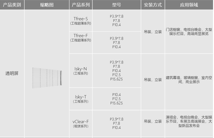 利亚德智慧显示LED透明屏型号3大系列