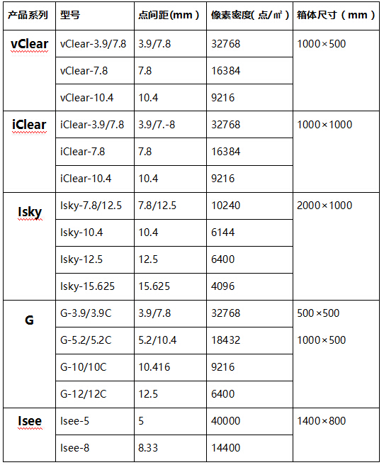 2018年最新的透明LED屏幕规格型号参考