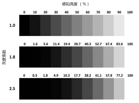 LED透明显示屏灰度及亮度鉴别等级定义及划分